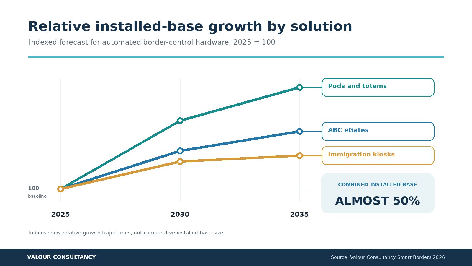 Comparative ABC biometric hardware growth - egates, immigration kiosks, pods and totems
