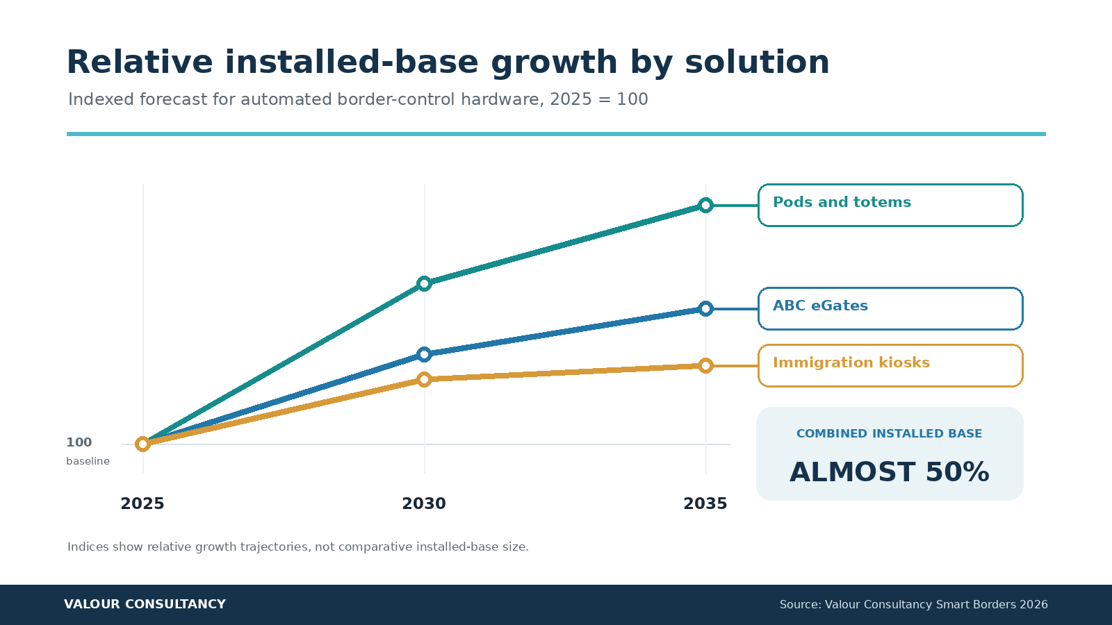 Comparative ABC biometric hardware growth - egates, immigration kiosks, pods and totems