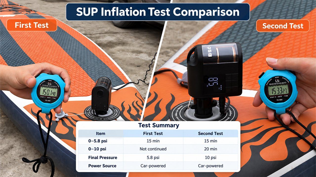 BSCOBBER OmniPump-1 SUP inflation test comparison showing the first test reaching 5.8 PSI and the second test reaching 10 PSI.