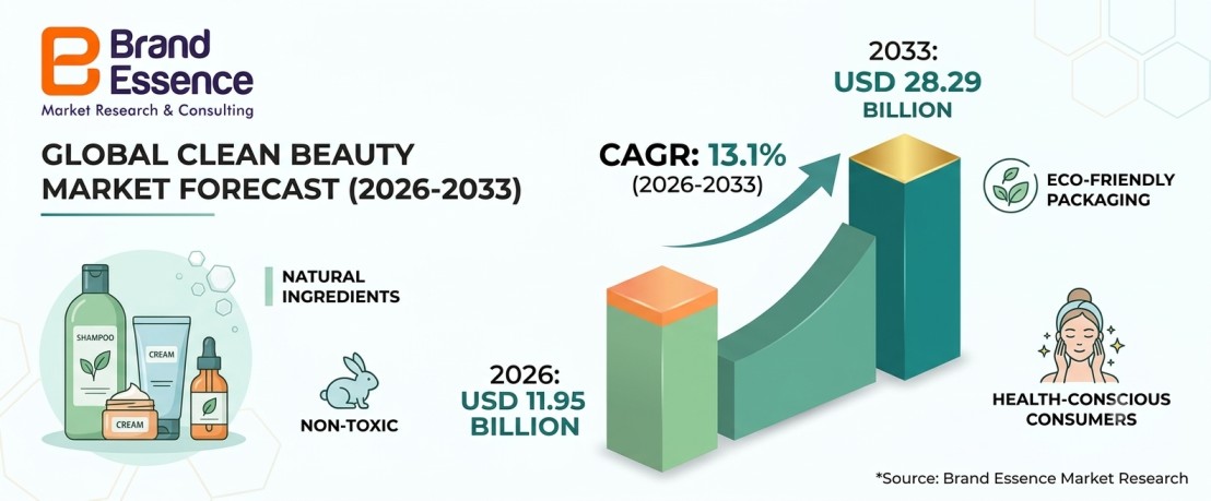 Clean Beauty Market: Trends, Growth, Key Players, Segmentation & Regional  Analysis