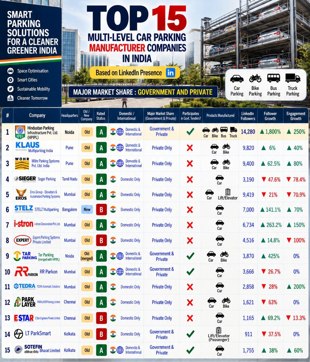 Top 15 Multi-Level Car Parking Manufacturer Companies in India 2026 featuring Hindustan Parking Infrastructure