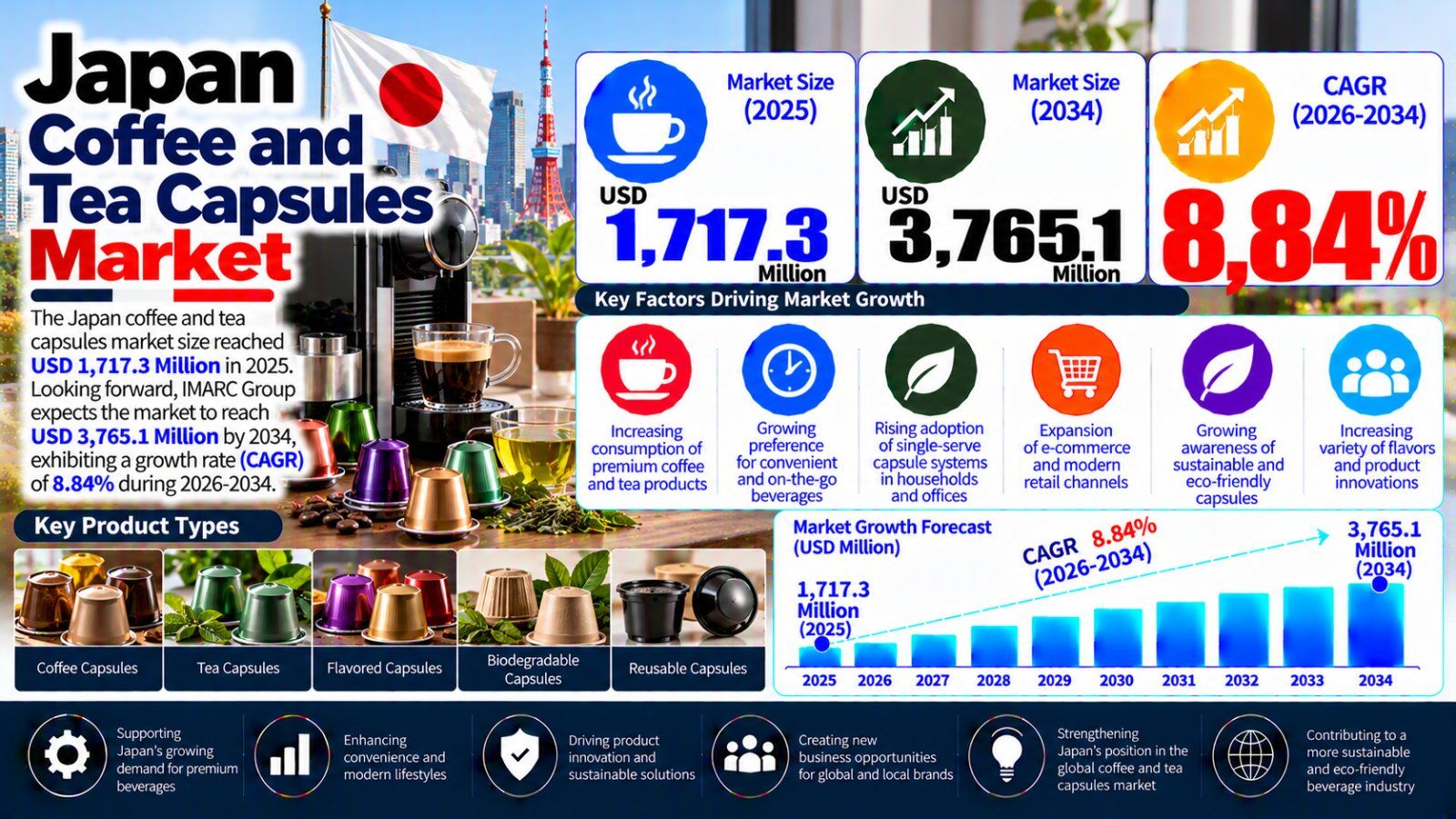 Japan Coffee and Tea Capsules Market Size, Share and Industry Outlook 2026–2034