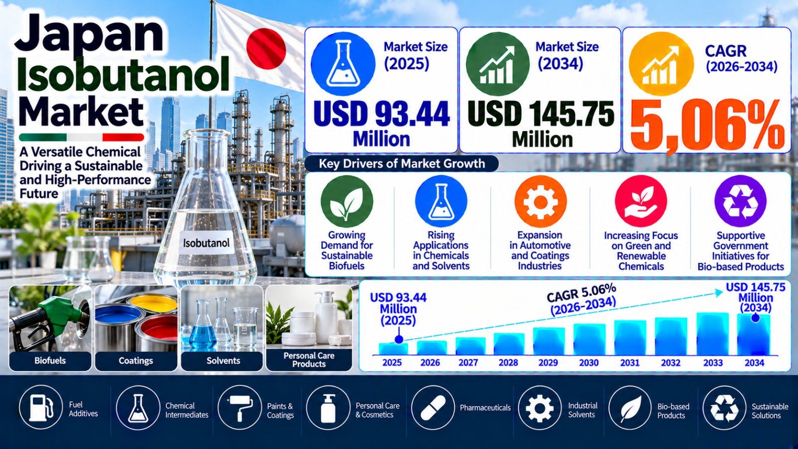 Japan Isobutanol Market