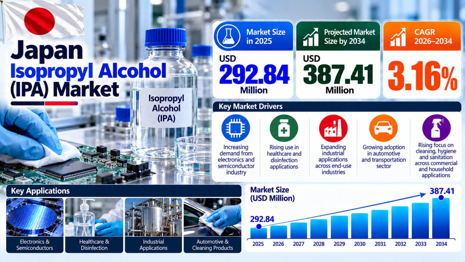 Japan Isopropyl Alcohol (IPA) Market Size, Share and Industry Insights 2026–2034