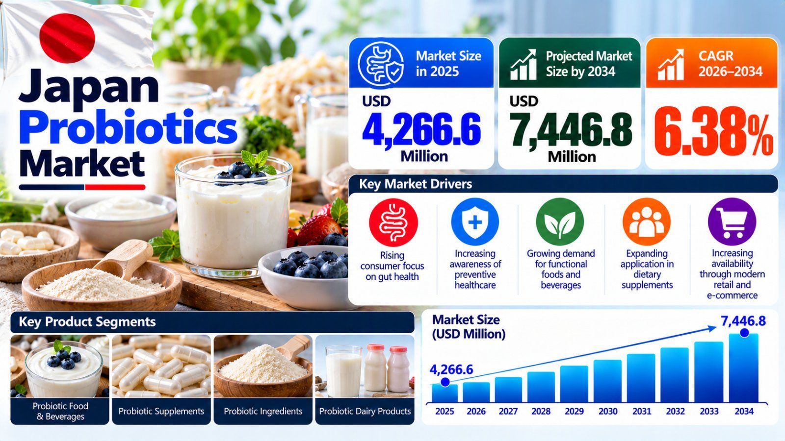 Japan Probiotics Market
