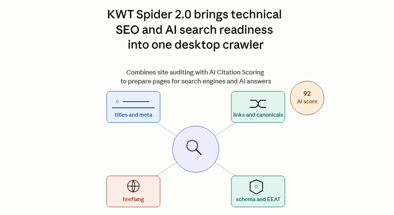 Illustration for KWT Spider 2.0 press release showing a central crawl hub connected to four data categories — titles and meta, links and canonicals, hreflang, and schema and EEAT — alongside an AI Citation Score badge, representing combined technical SEO