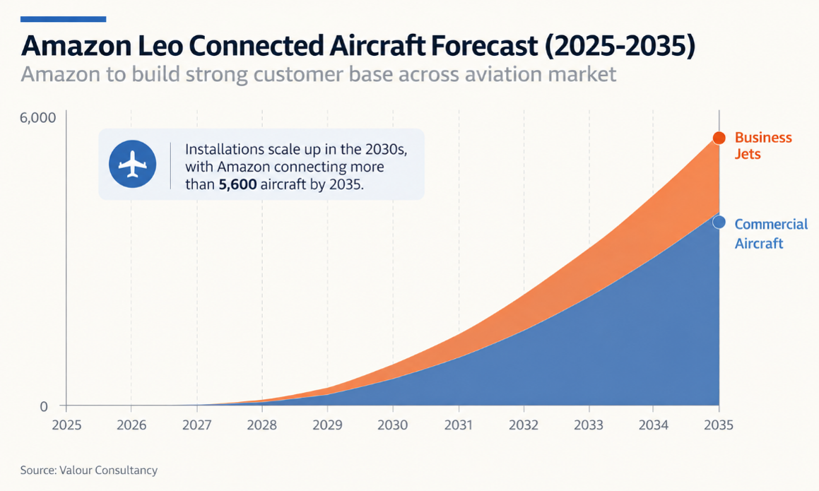 Aircraft with Amazon LEO satellite connectivity (IFC) - aviation