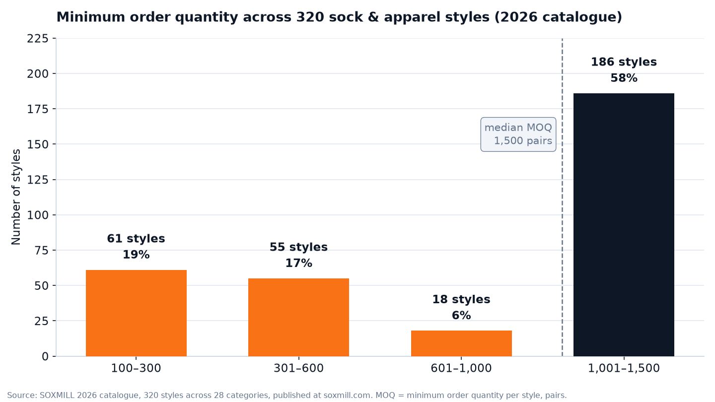 Bar chart showing MOQ distribution across 320 sock styles in the SOXMILL 2026 catalogue