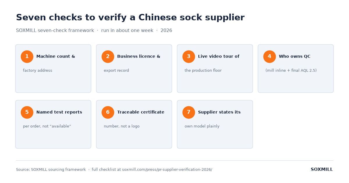Seven-check framework for verifying a Chinese sock supplier: machine count, business licence, live video floor tour, QC ownership, named test reports, traceable certificates and a plain model statement (SOXMILL, 2026)